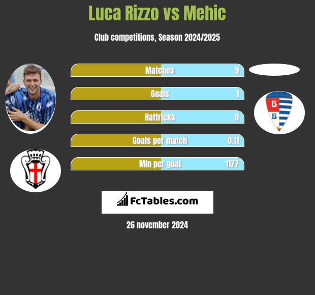 Luca Rizzo vs Mehic h2h player stats