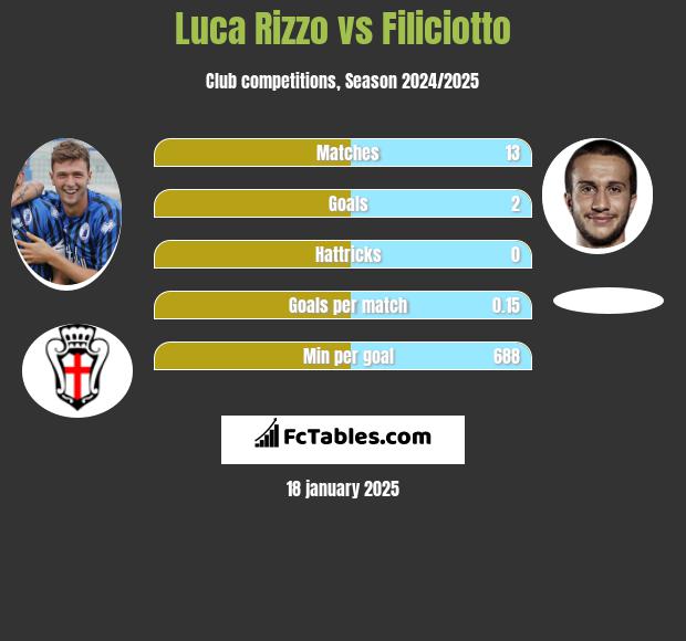 Luca Rizzo vs Filiciotto h2h player stats