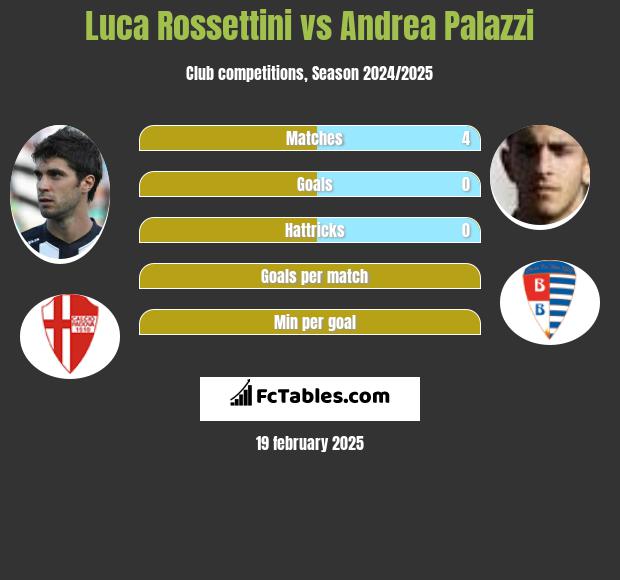 Luca Rossettini vs Andrea Palazzi h2h player stats