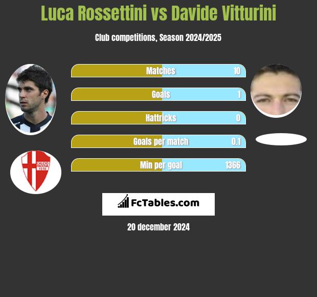 Luca Rossettini vs Davide Vitturini h2h player stats