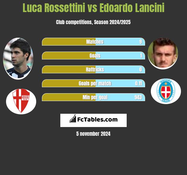 Luca Rossettini vs Edoardo Lancini h2h player stats