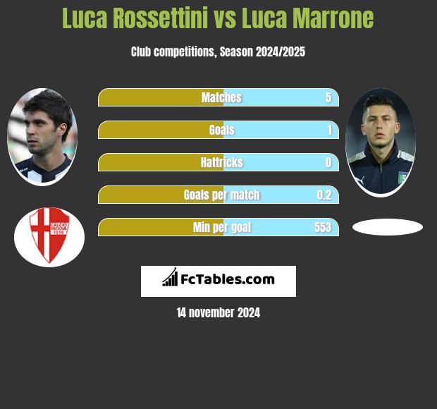 Luca Rossettini vs Luca Marrone h2h player stats