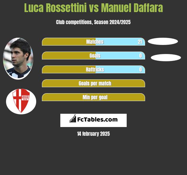 Luca Rossettini vs Manuel Daffara h2h player stats