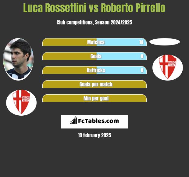 Luca Rossettini vs Roberto Pirrello h2h player stats