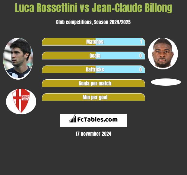 Luca Rossettini vs Jean-Claude Billong h2h player stats