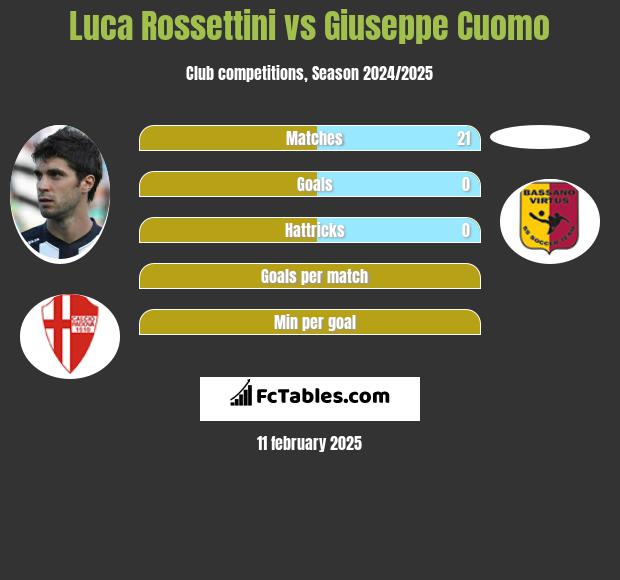 Luca Rossettini vs Giuseppe Cuomo h2h player stats