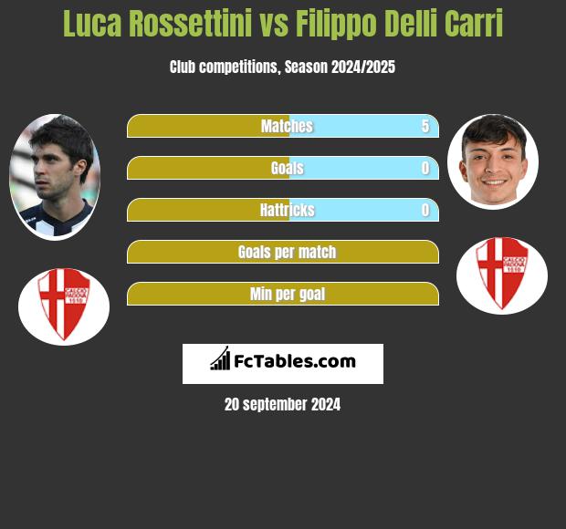 Luca Rossettini vs Filippo Delli Carri h2h player stats