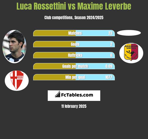 Luca Rossettini vs Maxime Leverbe h2h player stats