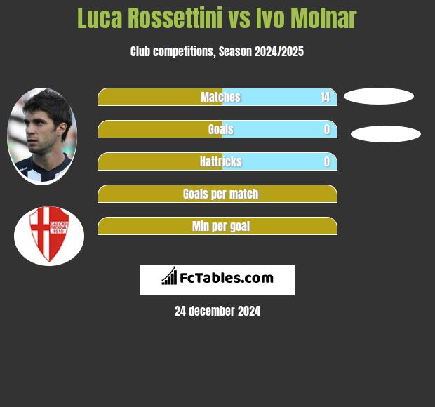 Luca Rossettini vs Ivo Molnar h2h player stats