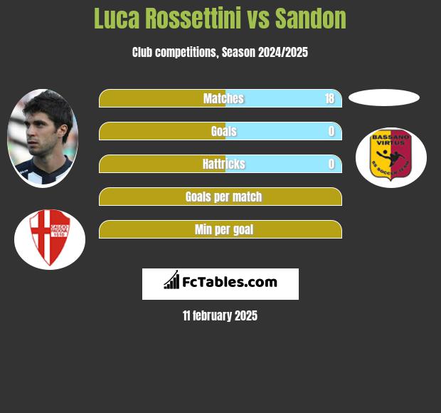 Luca Rossettini vs Sandon h2h player stats