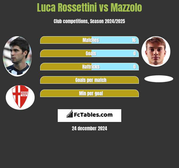 Luca Rossettini vs Mazzolo h2h player stats