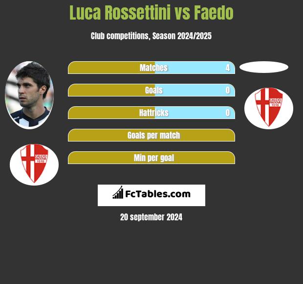 Luca Rossettini vs Faedo h2h player stats