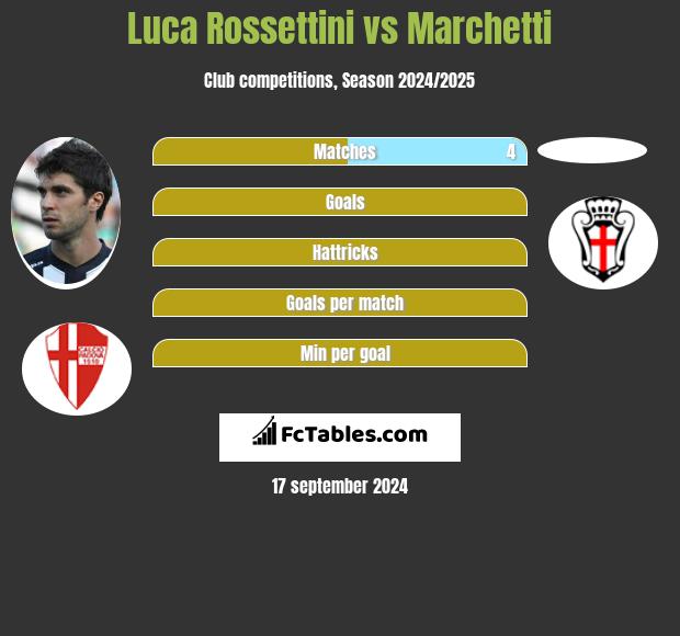 Luca Rossettini vs Marchetti h2h player stats