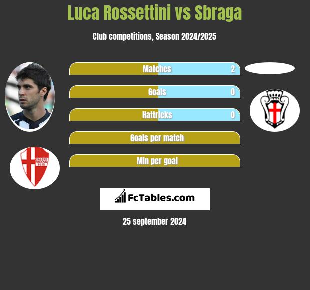 Luca Rossettini vs Sbraga h2h player stats