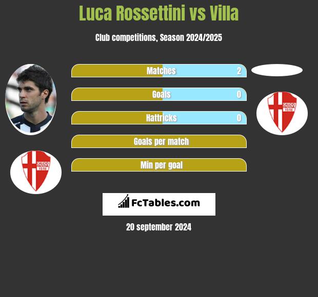 Luca Rossettini vs Villa h2h player stats