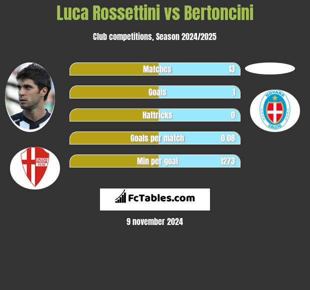 Luca Rossettini vs Bertoncini h2h player stats