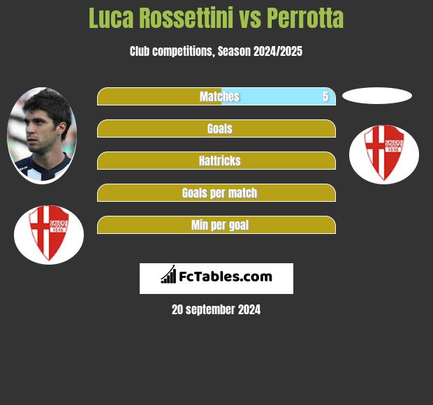 Luca Rossettini vs Perrotta h2h player stats