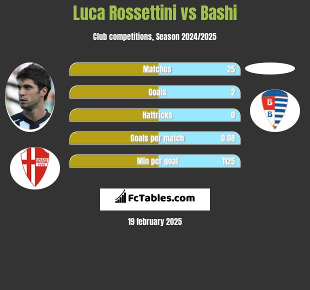 Luca Rossettini vs Bashi h2h player stats