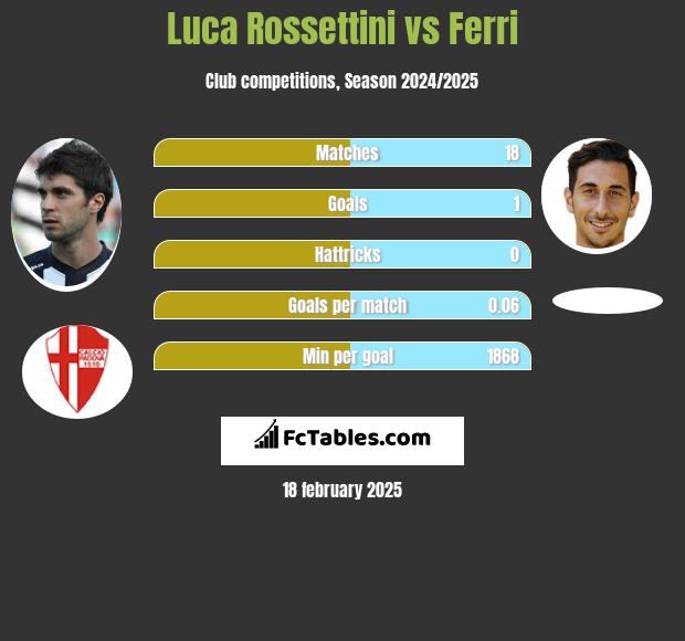 Luca Rossettini vs Ferri h2h player stats