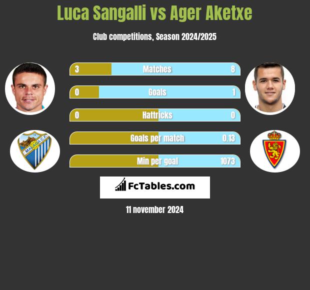 Luca Sangalli vs Ager Aketxe h2h player stats