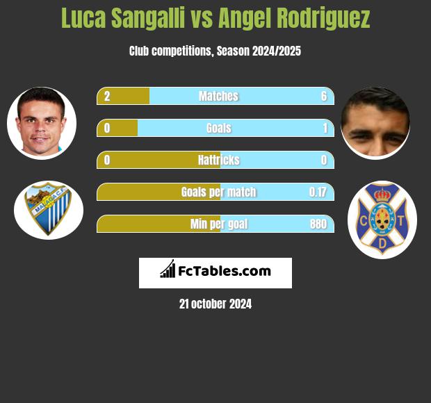 Luca Sangalli vs Angel Rodriguez h2h player stats