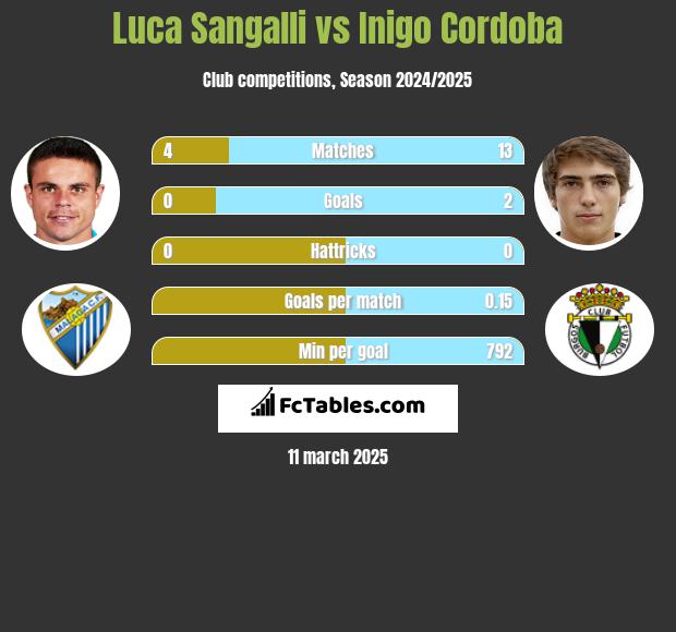 Luca Sangalli vs Inigo Cordoba h2h player stats