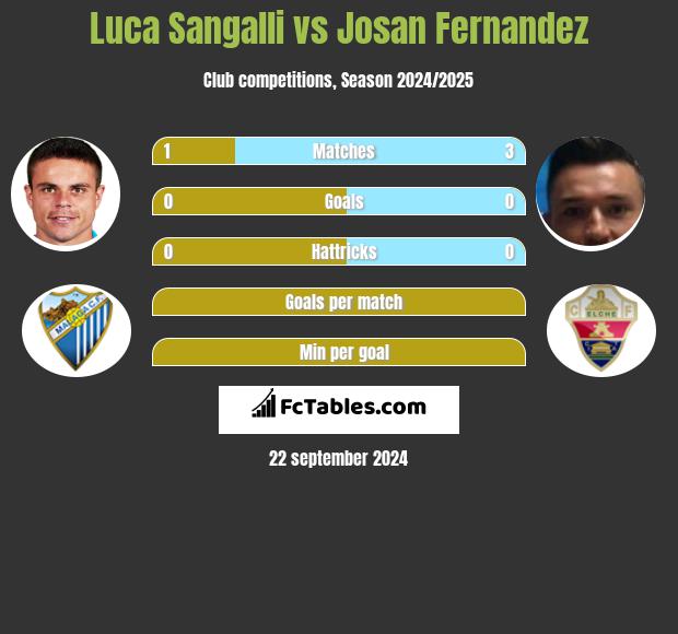 Luca Sangalli vs Josan Fernandez h2h player stats