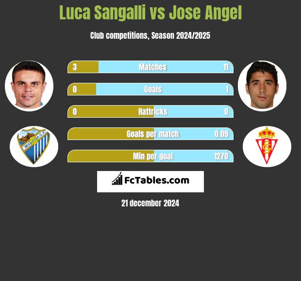 Luca Sangalli vs Jose Angel h2h player stats