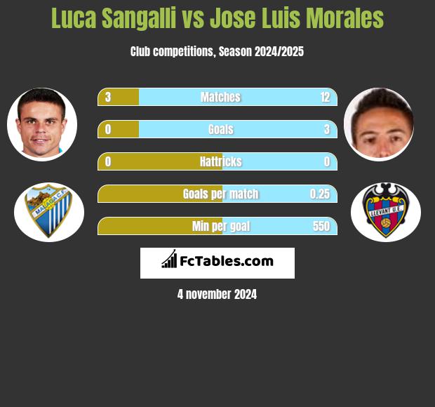 Luca Sangalli vs Jose Luis Morales h2h player stats