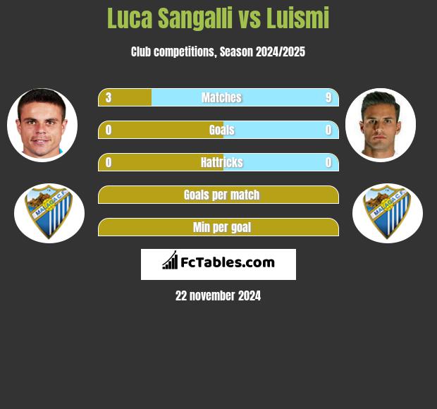 Luca Sangalli vs Luismi h2h player stats