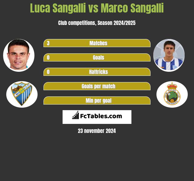 Luca Sangalli vs Marco Sangalli h2h player stats