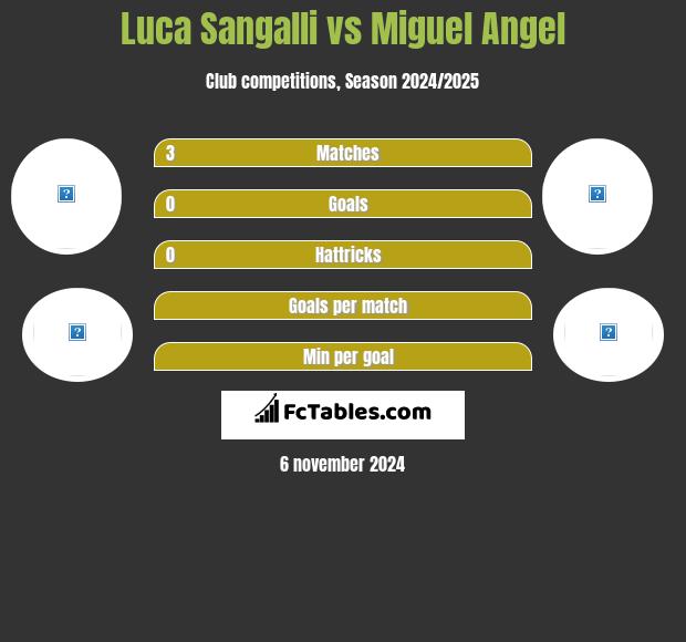 Luca Sangalli vs Miguel Angel h2h player stats