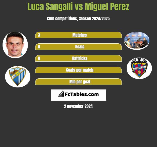 Luca Sangalli vs Miguel Perez h2h player stats