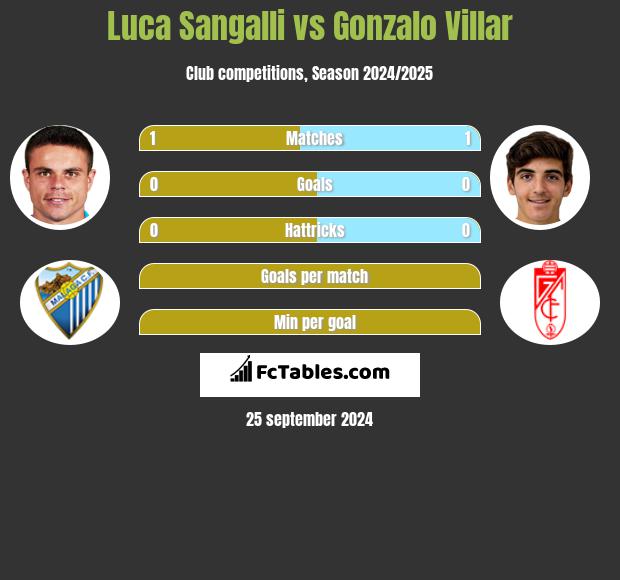 Luca Sangalli vs Gonzalo Villar h2h player stats