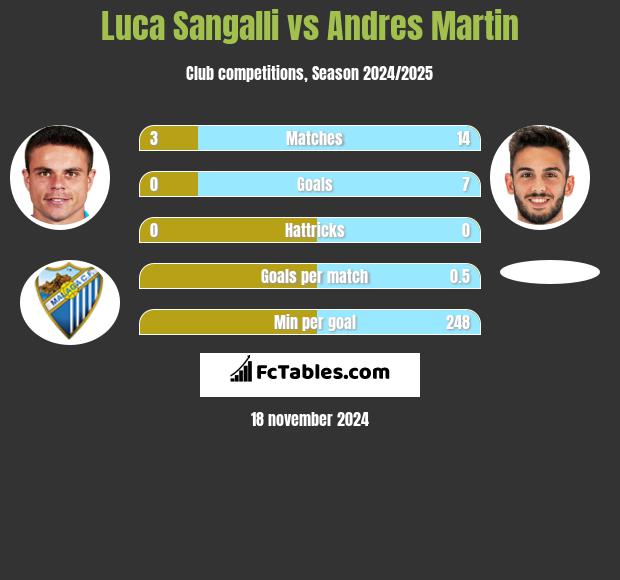 Luca Sangalli vs Andres Martin h2h player stats