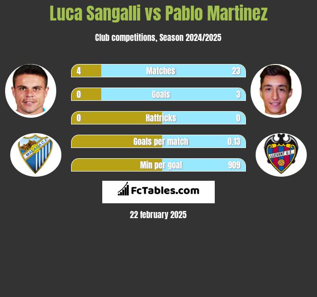 Luca Sangalli vs Pablo Martinez h2h player stats