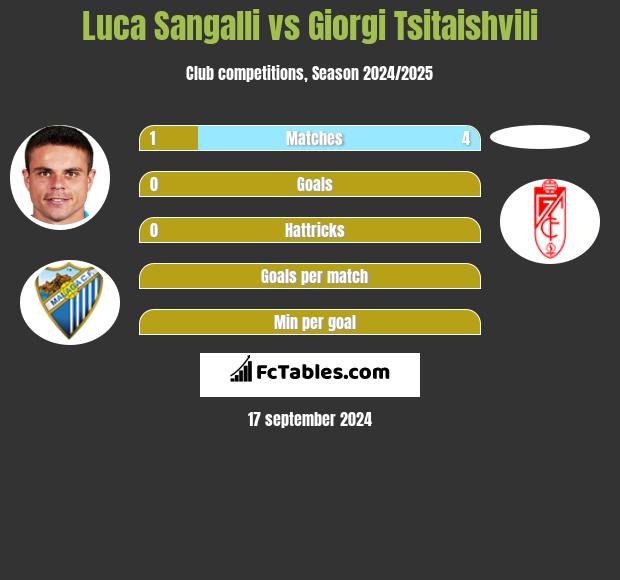 Luca Sangalli vs Giorgi Tsitaishvili h2h player stats