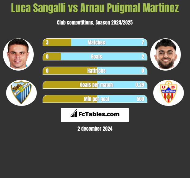 Luca Sangalli vs Arnau Puigmal Martinez h2h player stats