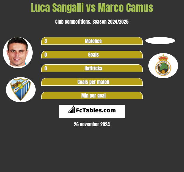 Luca Sangalli vs Marco Camus h2h player stats