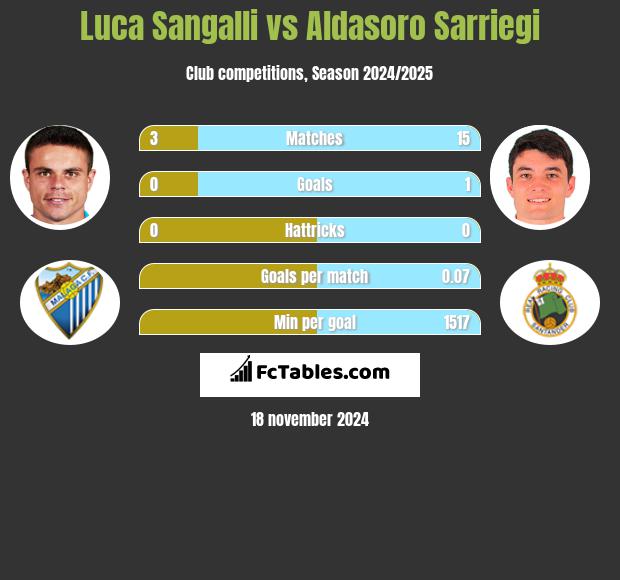 Luca Sangalli vs Aldasoro Sarriegi h2h player stats