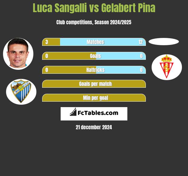 Luca Sangalli vs Gelabert Pina h2h player stats