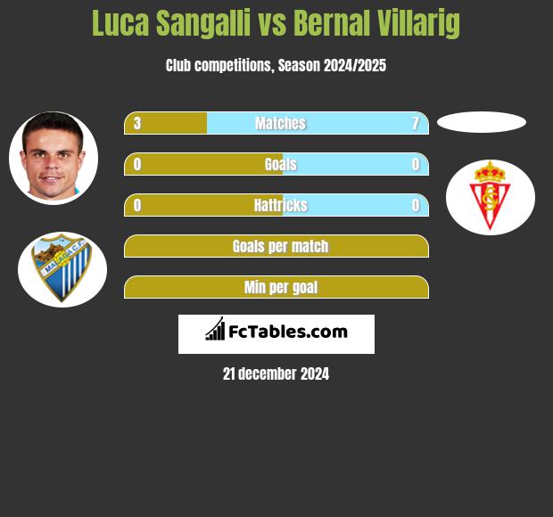 Luca Sangalli vs Bernal Villarig h2h player stats