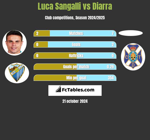 Luca Sangalli vs Diarra h2h player stats