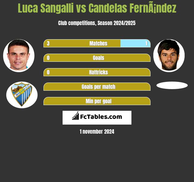 Luca Sangalli vs Candelas FernÃ¡ndez h2h player stats