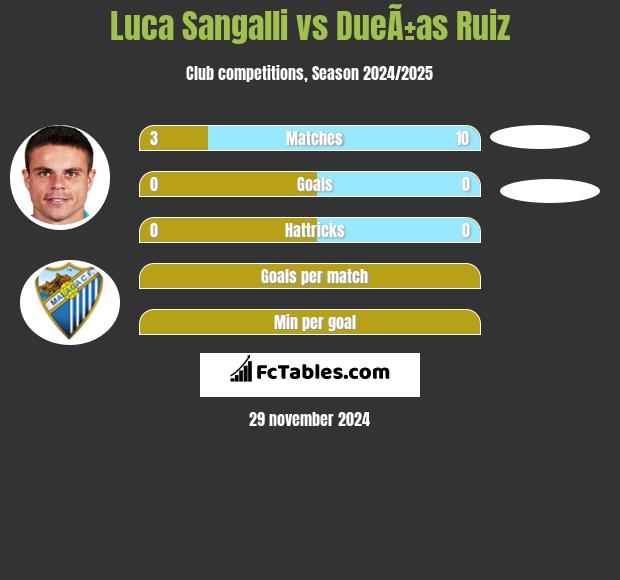 Luca Sangalli vs DueÃ±as Ruiz h2h player stats