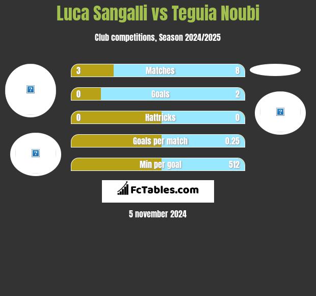 Luca Sangalli vs Teguia Noubi h2h player stats