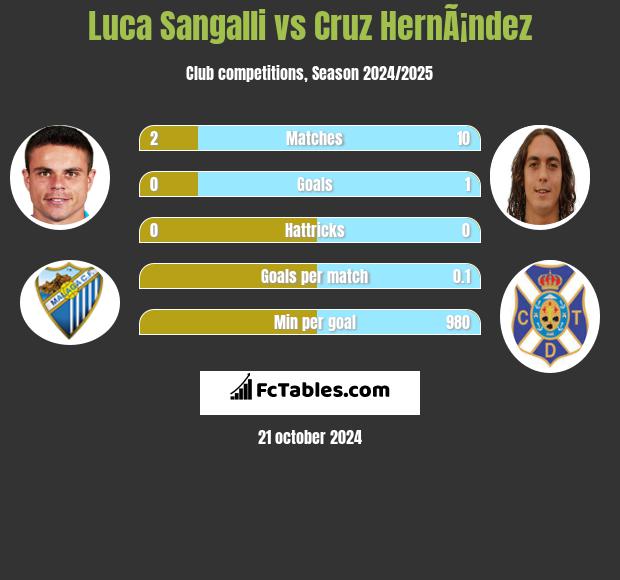 Luca Sangalli vs Cruz HernÃ¡ndez h2h player stats