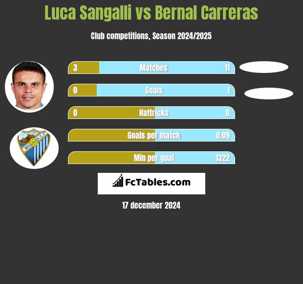 Luca Sangalli vs Bernal Carreras h2h player stats