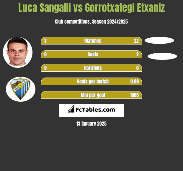 Luca Sangalli vs Gorrotxategi Etxaniz h2h player stats