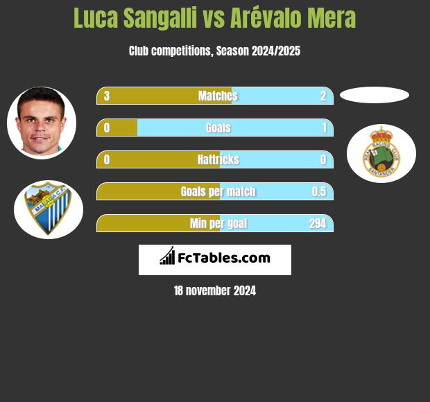 Luca Sangalli vs Arévalo Mera h2h player stats